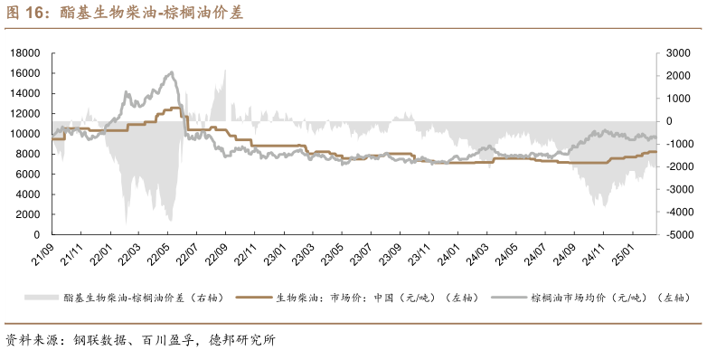 如何了解酯基生物柴油-棕榈油价差
