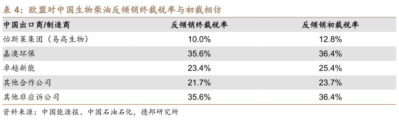 请问一下欧盟对中国生物柴油反倾销终裁税率与初裁相仿