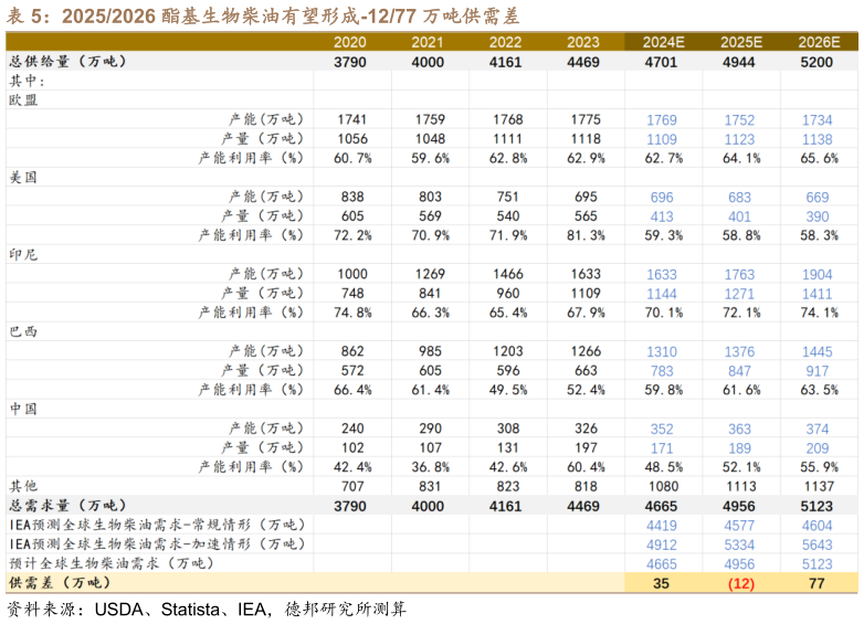 怎样理解20252026 酯基生物柴油有望形成-1277 万吨供需差