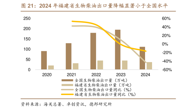你知道2024 年福建省生物柴油出口量降幅显著小于全国水平