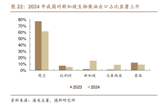 如何了解2024 年我国对新加坡生物柴油出口占比显著上升