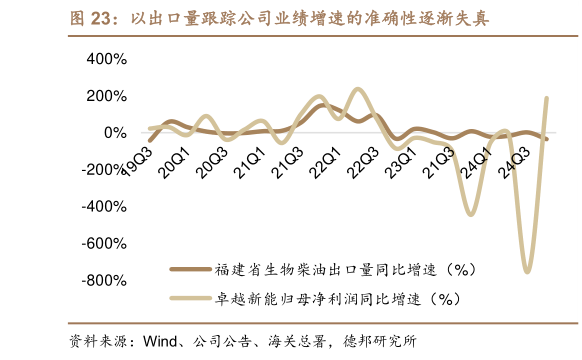 谁知道以出口量跟踪公司业绩增速的准确性逐渐失真