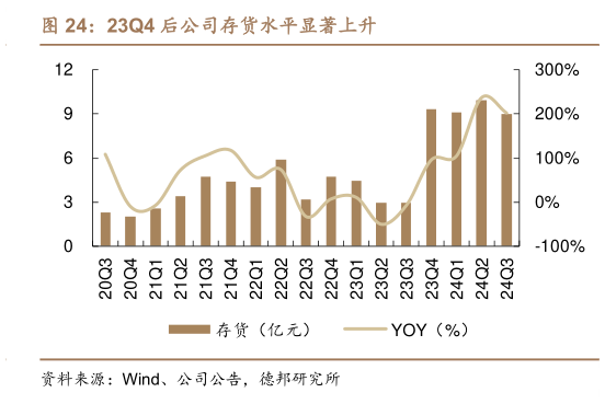 如何了解23Q4 后公司存货水平显著上升