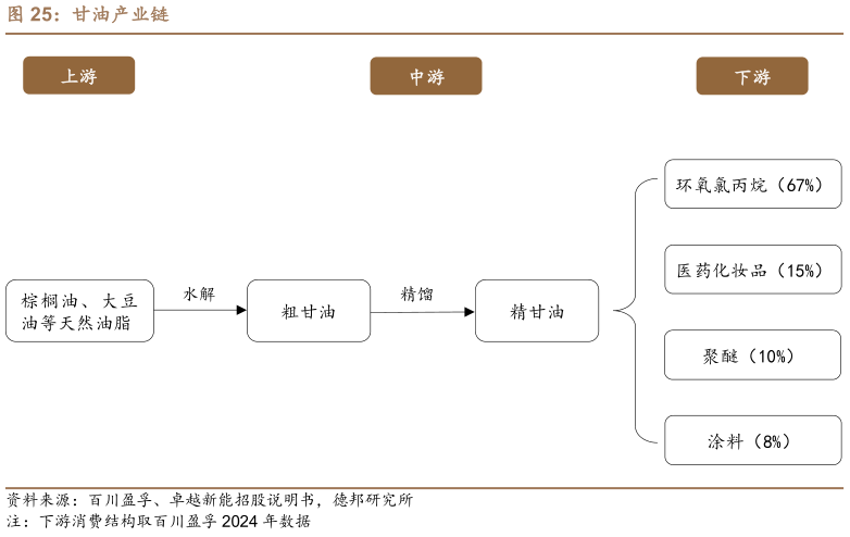 如何解释甘油产业链