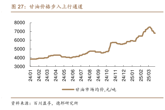谁能回答甘油价格步入上行通道
