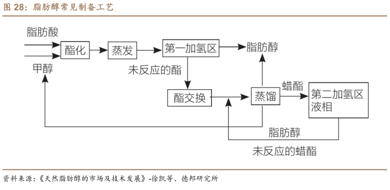 如何才能脂肪醇常见制备工艺