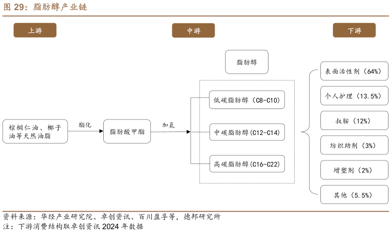 我想了解一下脂肪醇产业链