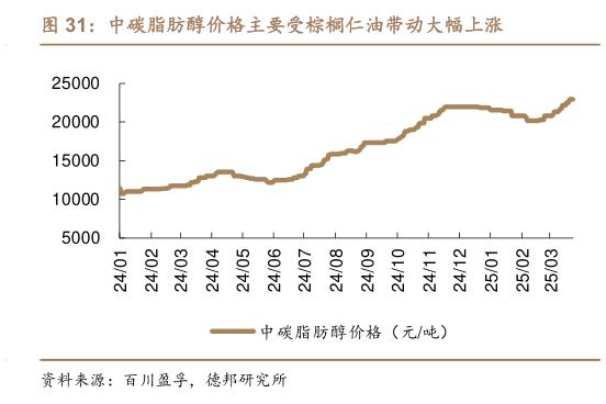 如何解释中碳脂肪醇价格主要受棕榈仁油带动大幅上涨