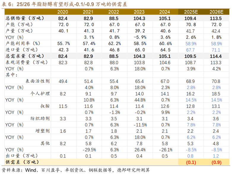 想问下各位网友2526 年脂肪醇有望形成-0.1-0.9 万吨的供需差