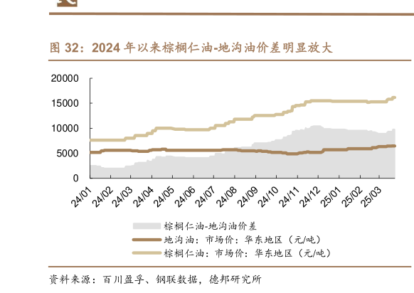 如何解释2024 年以来棕榈仁油-地沟油价差明显放大