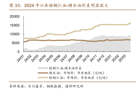我想了解一下2024 年以来棕榈仁油-潲水油价差明显放大
