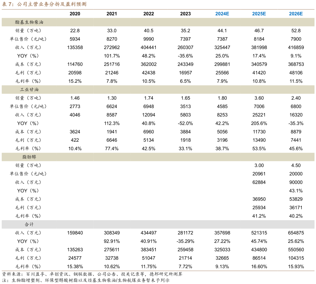 如何才能公司主营业务分拆及盈利预测