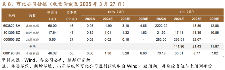 你知道可比公司估值（收盘价截至 2025 年 3 月 27 日）