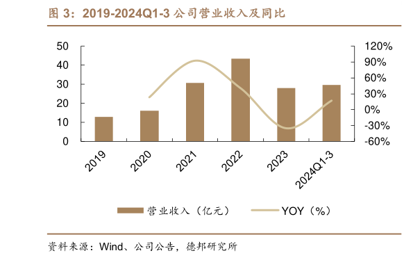 咨询大家2019-2024Q1-3 公司营业收入及同比