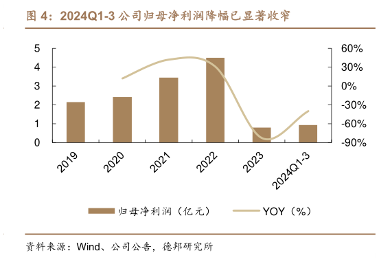 怎样理解2024Q1-3 公司归母净利润降幅已显著收窄