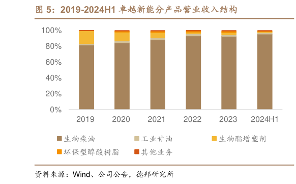 想关注一下2019-2024H1 卓越新能分产品营业收入结构