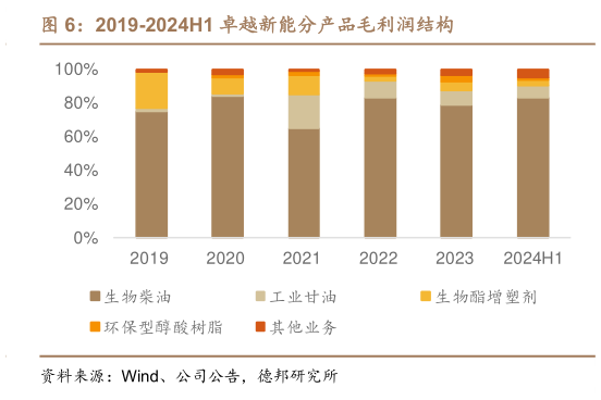 咨询下各位2019-2024H1 卓越新能分产品毛利润结构