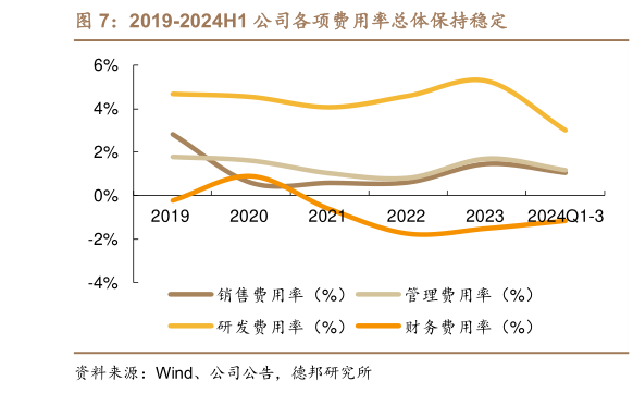 怎样理解2019-2024H1 公司各项费用率总体保持稳定