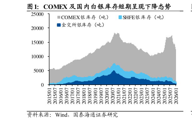 请问一下COMEX 及国内白银库存短期呈现下降态势