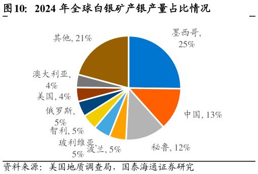 如何看待2024 年全球白银矿产银产量占比情况