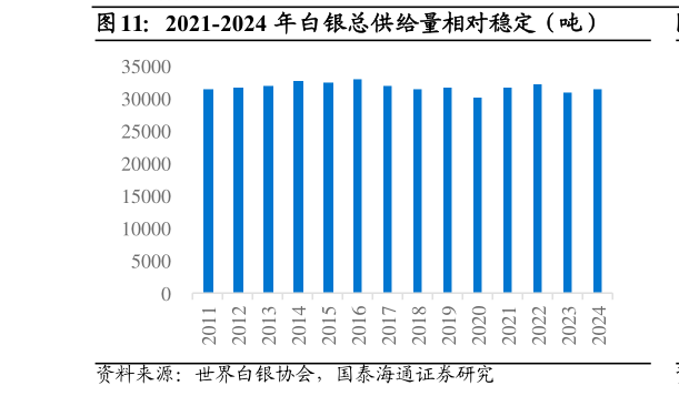 如何了解2021-2024 年白银总供给量相对稳定（吨）