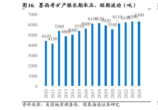 如何看待墨西哥矿产银长期承压、短期波动（吨）