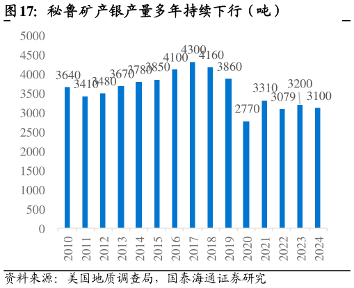咨询大家秘鲁矿产银产量多年持续下行（吨）