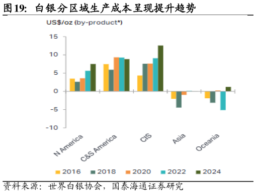 如何了解白银分区域生产成本呈现提升趋势