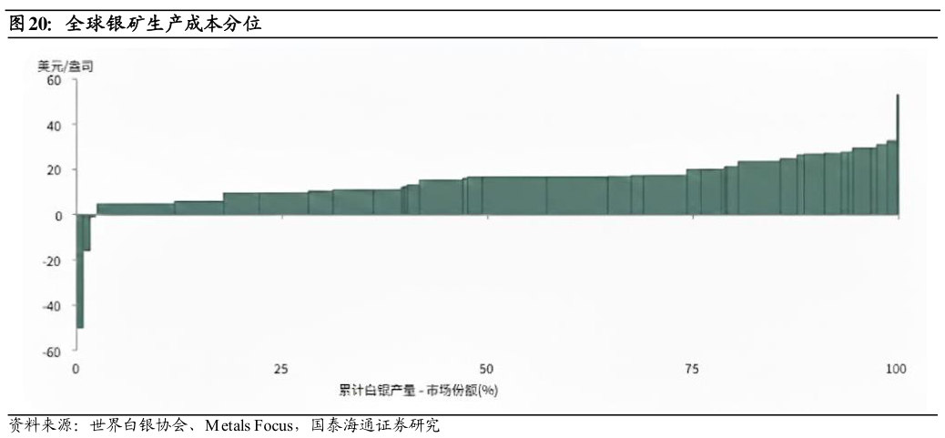 想问下各位网友全球银矿生产成本分位