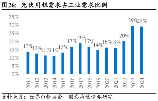 如何看待光伏用银需求占工业需求比例