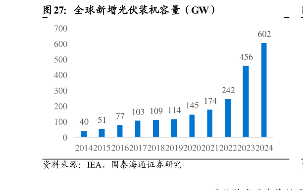 如何看待全球新增光伏装机容量（GW）