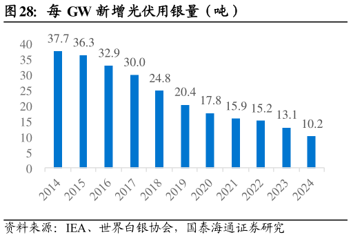 一起讨论下每 GW 新增光伏用银量（吨）