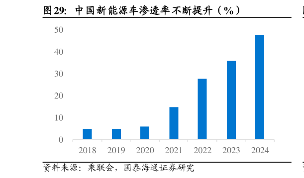想问下各位网友中国新能源车渗透率不断提升（%）