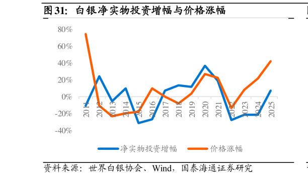 怎样理解白银净实物投资增幅与价格涨幅