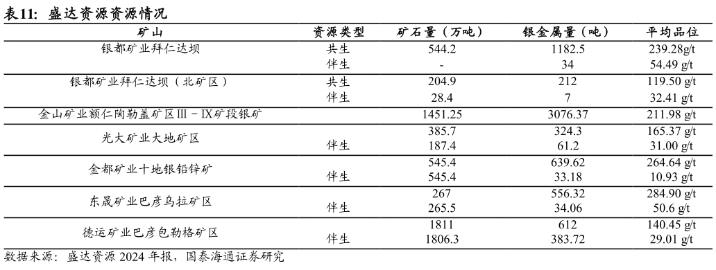 谁能回答盛达资源资源情况 