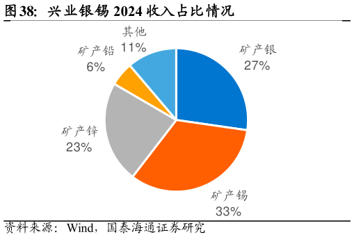 咨询大家兴业银锡 2024 收入占比情况