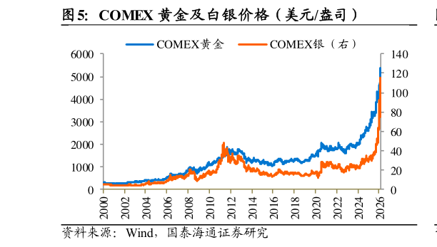 一起讨论下COMEX 黄金及白银价格（美元盎司）