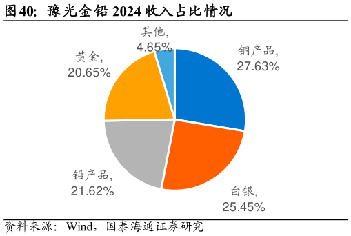 请问一下豫光金铅 2024 收入占比情况
