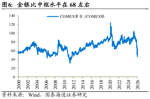 如何看待金银比中枢水平在 68 左右