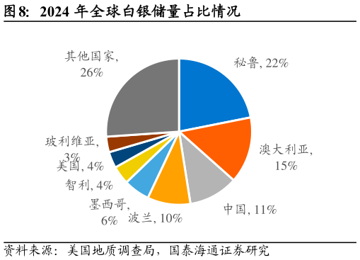 谁知道2024 年全球白银储量占比情况