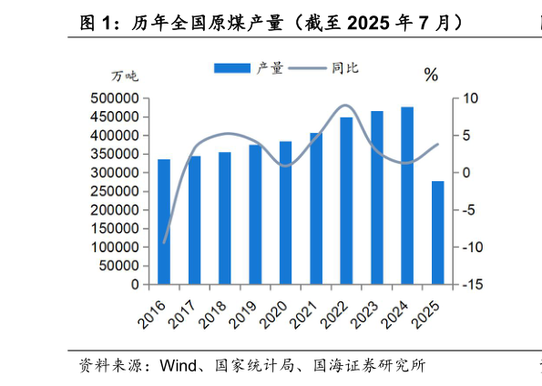 一起讨论下历年全国原煤产量（截至 2025 年 7 月）