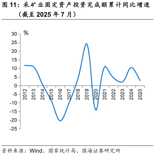 想问下各位网友采矿业固定资产投资完成额累计同比增速
