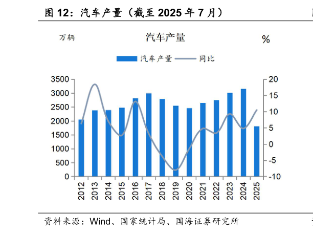 咨询大家汽车产量（截至 2025 年 7 月）