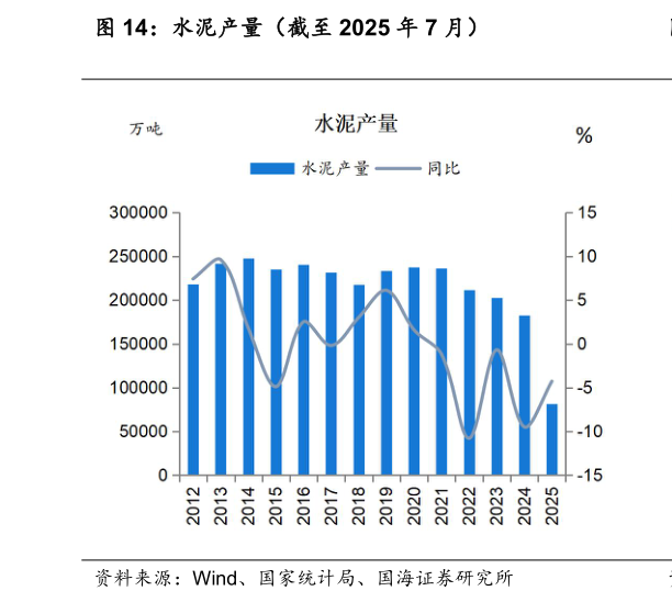 请问一下水泥产量（截至 2025 年 7 月）