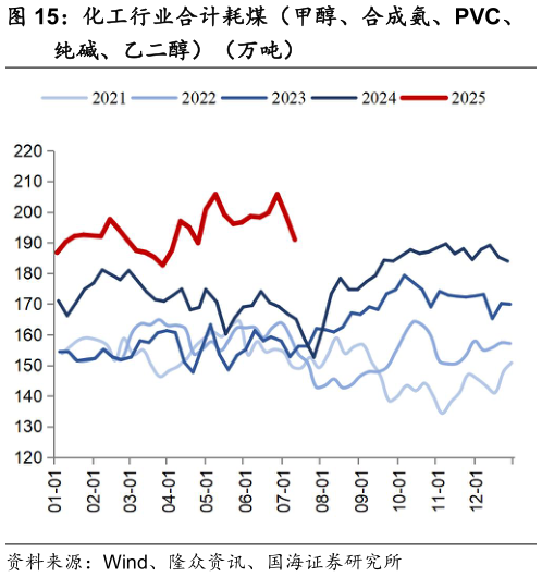 我想了解一下化工行业合计耗煤（甲醇、合成氨、PVC、