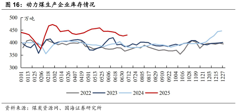 想关注一下动力煤生产企业库存情况