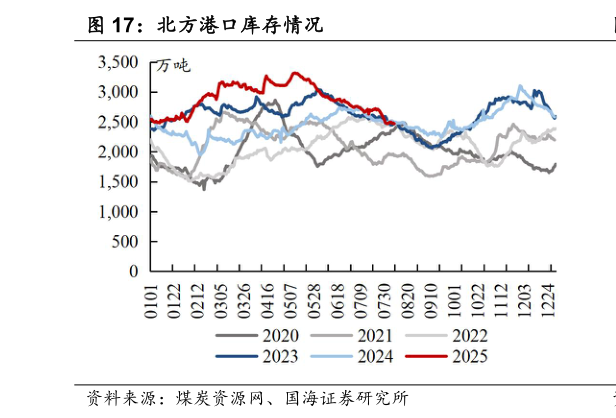 如何才能北方港口库存情况