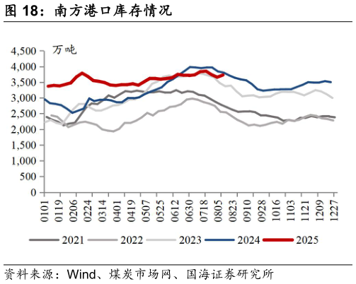 想问下各位网友南方港口库存情况