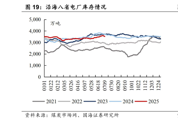 如何才能沿海八省电厂库存情况