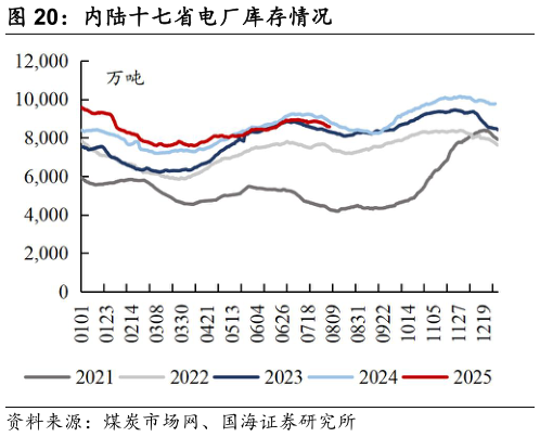 想问下各位网友内陆十七省电厂库存情况